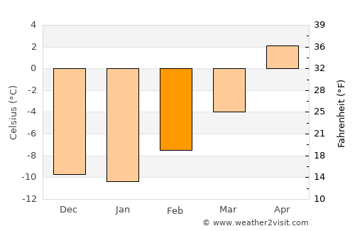 Anchorage average temperature in February