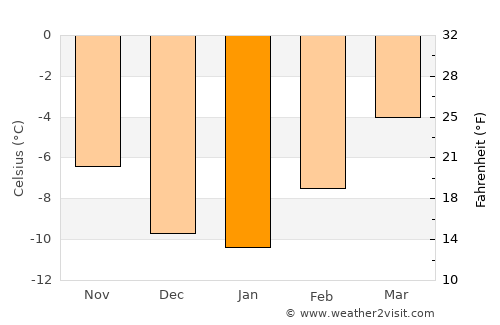 Anchorage average temperature in January