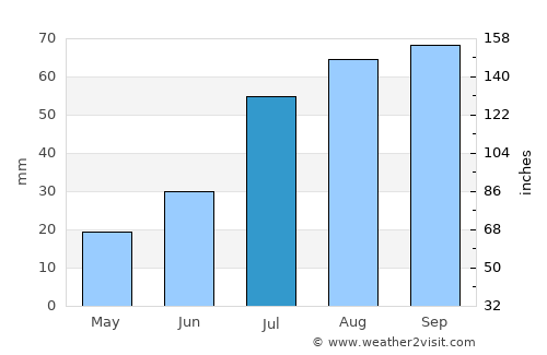 Anchorage average rain in July