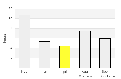 Anchorage average rain in July