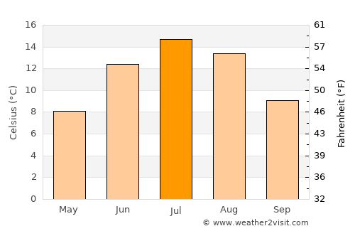 Anchorage average temperature in July