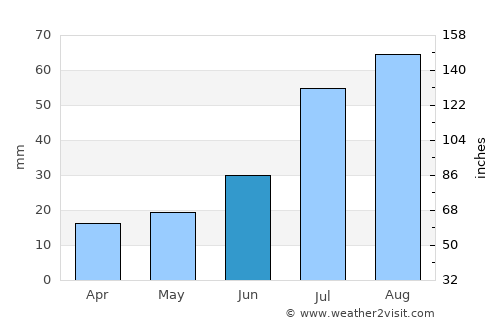 Anchorage average rain in June