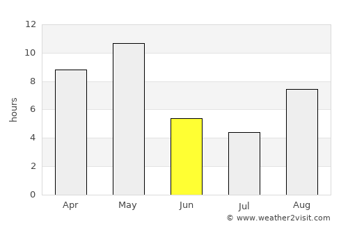 Anchorage average rain in June