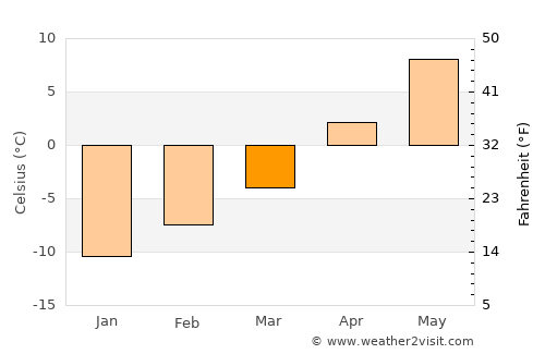 Anchorage average temperature in March