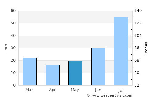 Anchorage average rain in May
