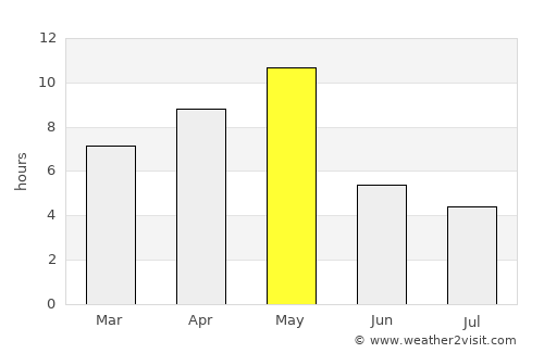 Anchorage average rain in May