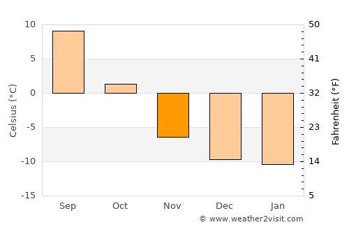 Anchorage average temperature in November