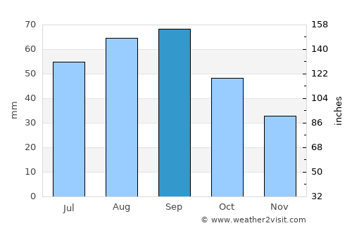 Anchorage average rain in September