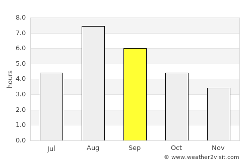 Anchorage average rain in September