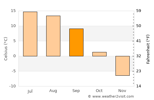 Anchorage average temperature in September