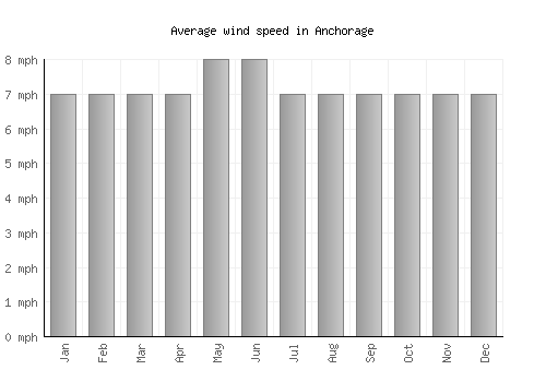 Anchorage average winspeed by month (mph)
