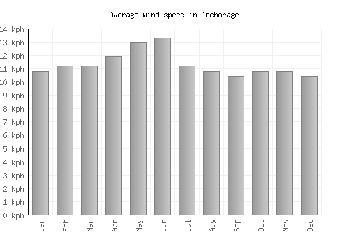 Anchorage average winspeed by month (km/h)