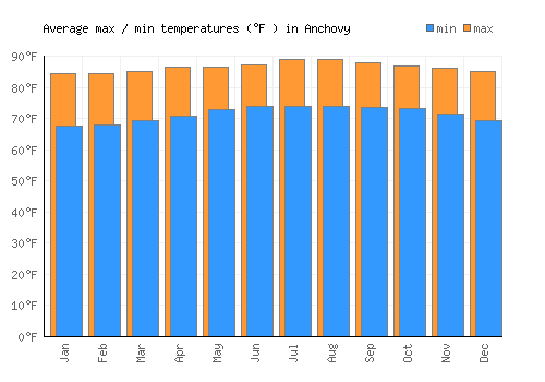 Anchovy average minimum / maximum temperatures (Fahrenheit)