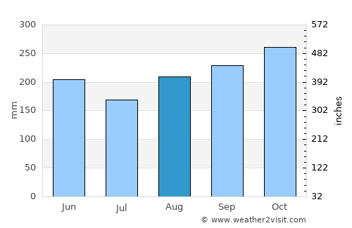Anchovy average rain in August