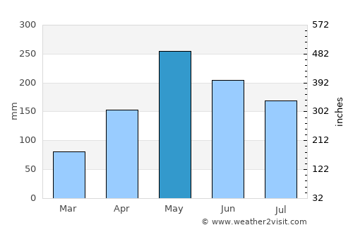 Anchovy average rain in May