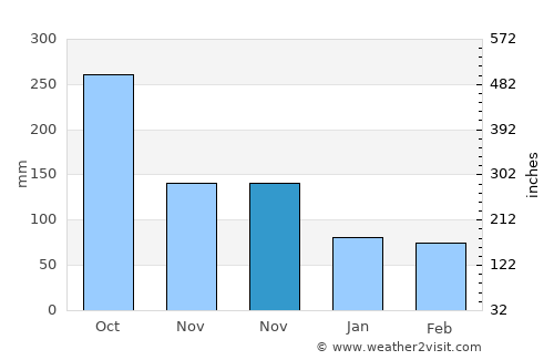 Anchovy average rain in November