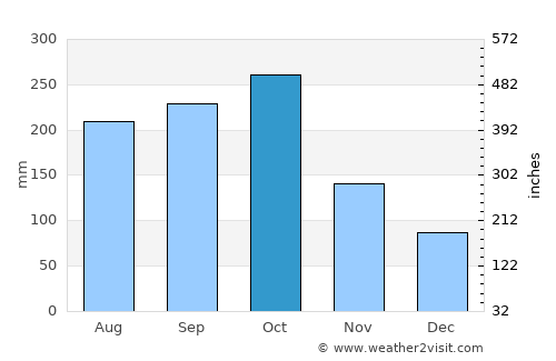 Anchovy average rain in October