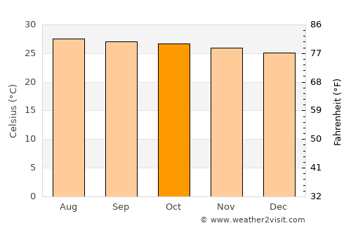 Anchovy average temperature in October