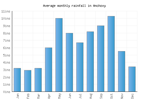 Anchovy monthly rainfall chart (inches)