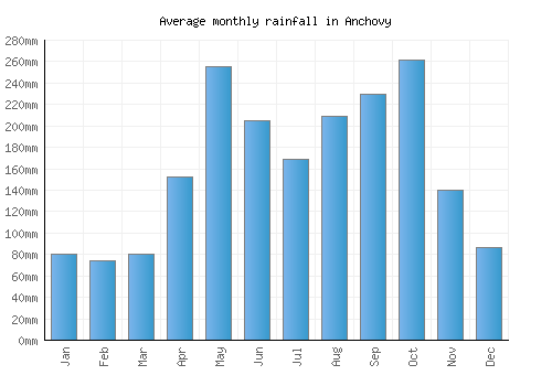 Anchovy monthly rainfall chart (mm)