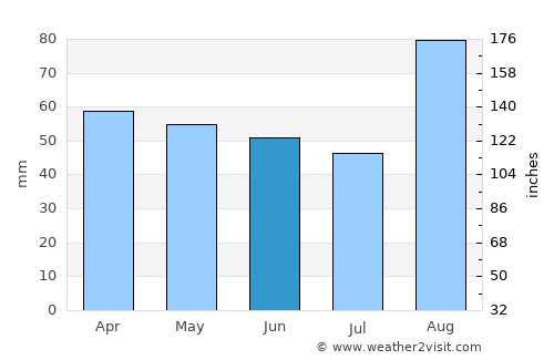 Ancona average rain in June