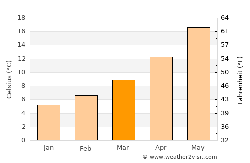 Ancona average temperature in March