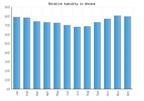 Ancona relative humidity averages