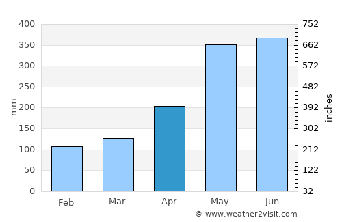 Ancud average rain in April
