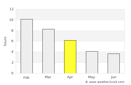 Ancud average rain in April
