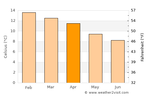 Ancud average temperature in April