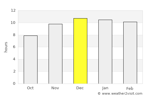 Ancud average rain in December