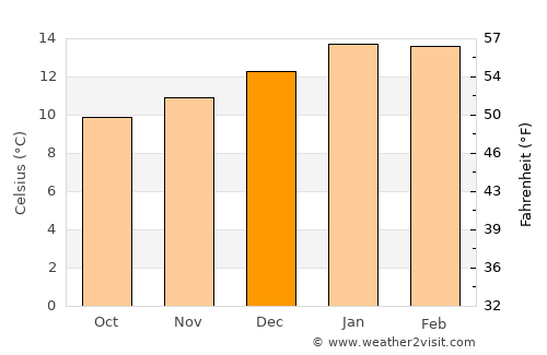 Ancud average temperature in December