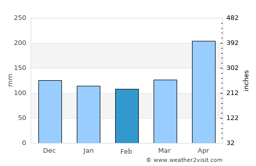 Ancud average rain in February