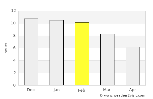 Ancud average rain in February