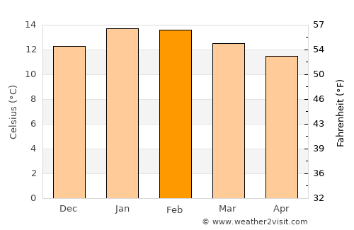 Ancud average temperature in February