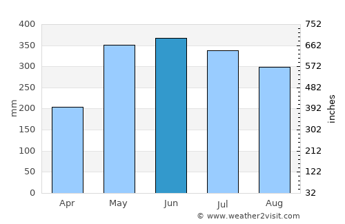 Ancud average rain in June