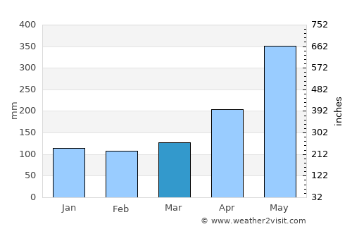 Ancud average rain in March