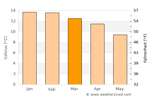 Ancud average temperature in March