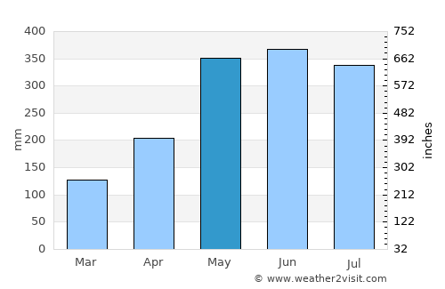 Ancud average rain in May