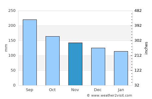 Ancud average rain in November