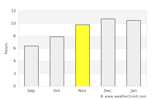 Ancud average rain in November