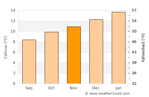 Ancud average temperature in November