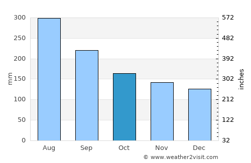 Ancud average rain in October