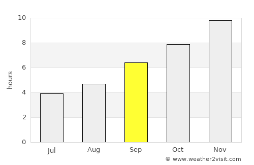 Ancud average rain in September