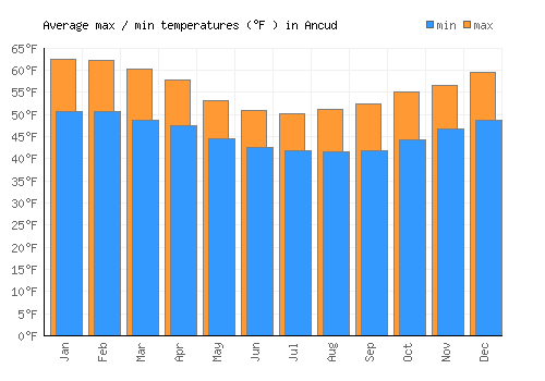 Ancud average minimum / maximum temperatures (Fahrenheit)