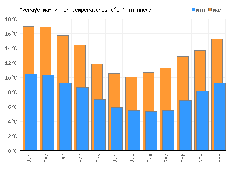 Ancud average minimum / maximum temperatures (Celsius)