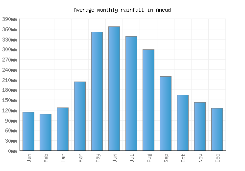 Ancud monthly rainfall chart (mm)