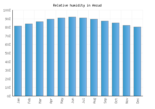 Ancud relative humidity averages