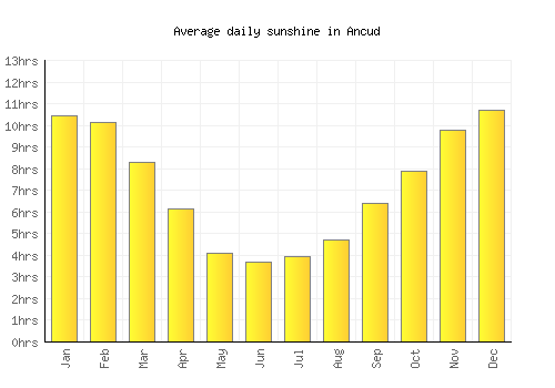 Ancud average daily sunshine chart
