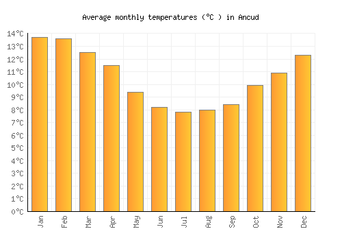 Ancud average temperature chart (Celsius)